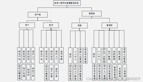 基于微信小程序的健康管理系統(tǒng)設計與實現(xiàn)